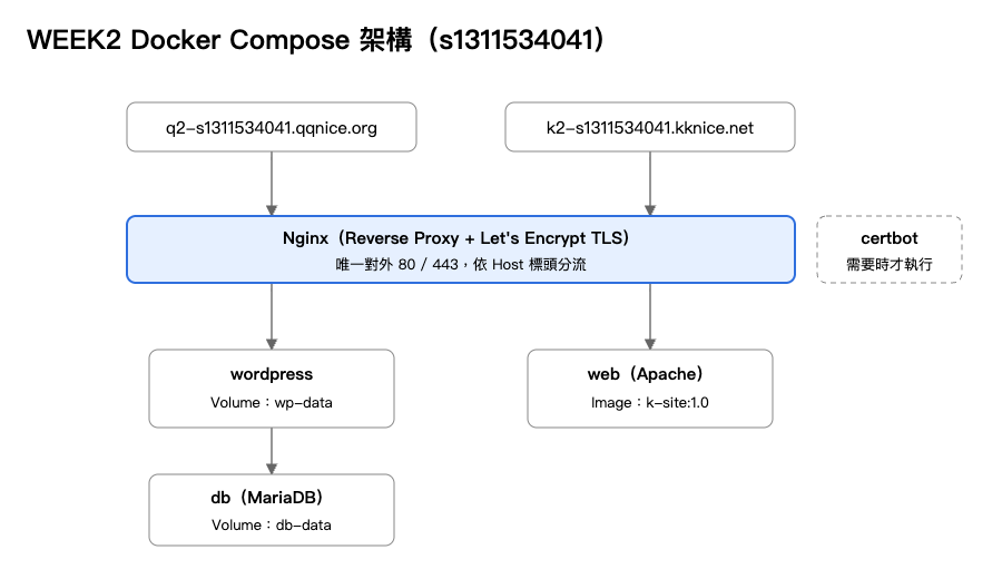 WEEK2 Docker Compose 架構圖